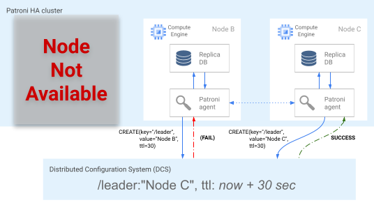某个节点在 DCS 中创建领导者密钥并成为新的主节点。